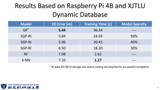 Results Based on Raspberry Pi 4B and XJTLU
Dynamic Database
Model 2D Error [m] Training Time [s] Model Sparsity
GP* 5.44 96.34 ⎯
SGP-RI 5.84 24.03 50%
SGP-RI 5.96 20.45 40%
SGP-RI 6.50 18.20 30%
RF 7.08 2.62 ⎯
k-NN 7.10 1.17 ⎯
20
* At least 64 GB of storage and active cooling are required for successful completion.
 