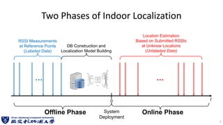Two Phases of Indoor Localization
6
0 t
…
…







Hidden

Input
Output
RSSI Measurements
at Reference Points
(Labeled Data)
DB Construction and
Localization Model Building
Location Estimation
Based on Submitted RSSIs
at Unknow Locations
(Unlabeled Data)
System
Deployment
Offline Phase Online Phase
 