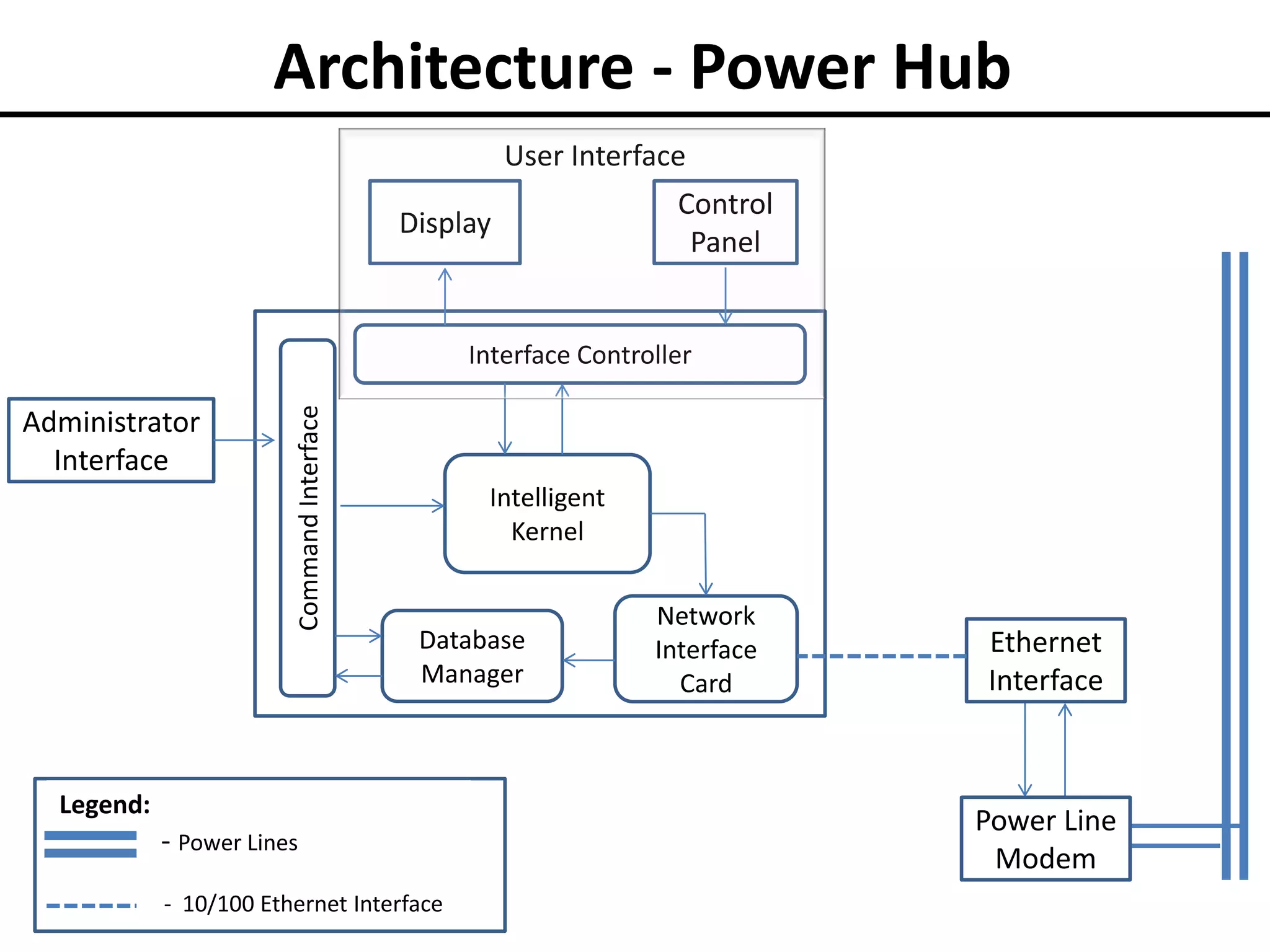 Architecture - Power Hub
User Interface

Display

Control
Panel

Administrator
Interface

Command Interface

Interface Controller

Intelligent
Kernel

Database
Manager

Legend:

- Power Lines
- 10/100 Ethernet Interface

Network
Interface
Card

Ethernet
Interface

Power Line
Modem

 