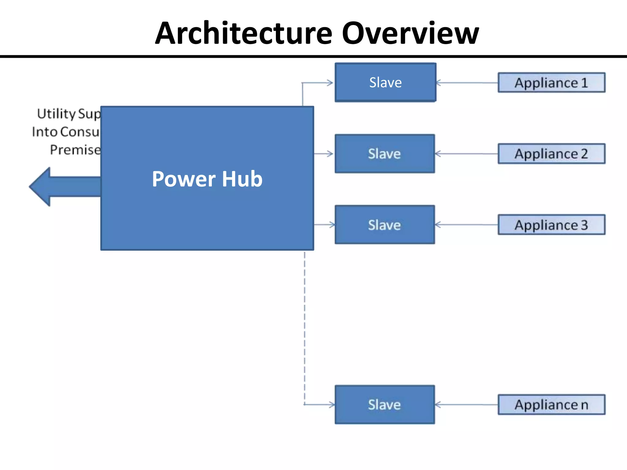 Architecture Overview
Slave

Power Hub

 