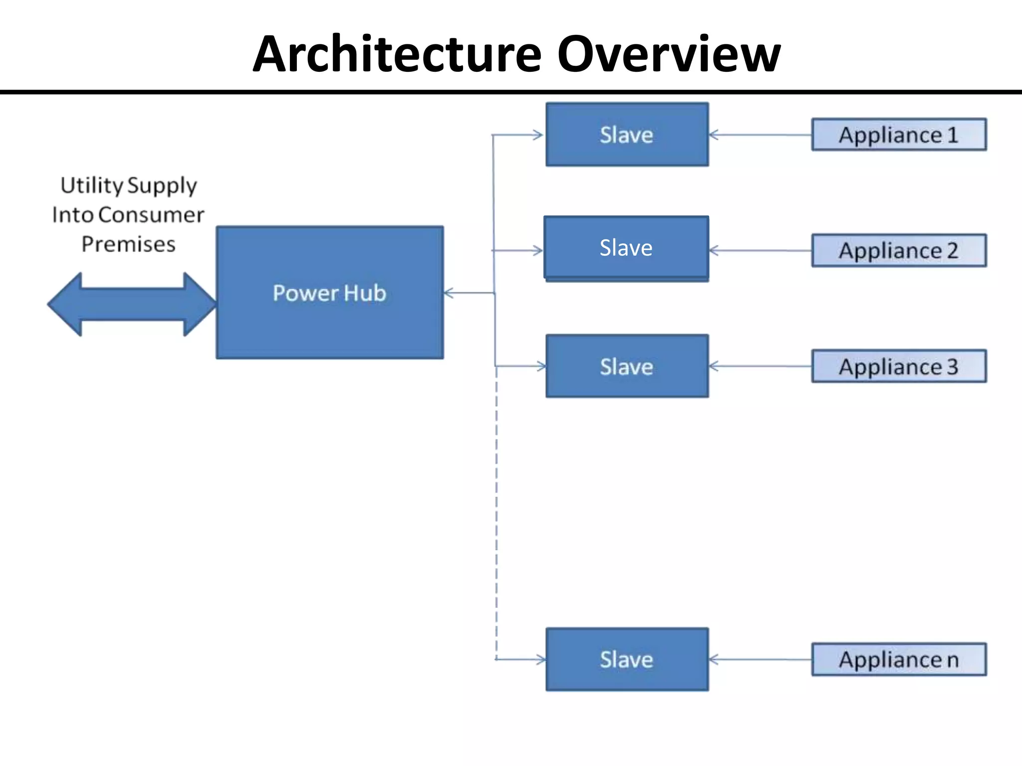 Architecture Overview

Slave

 