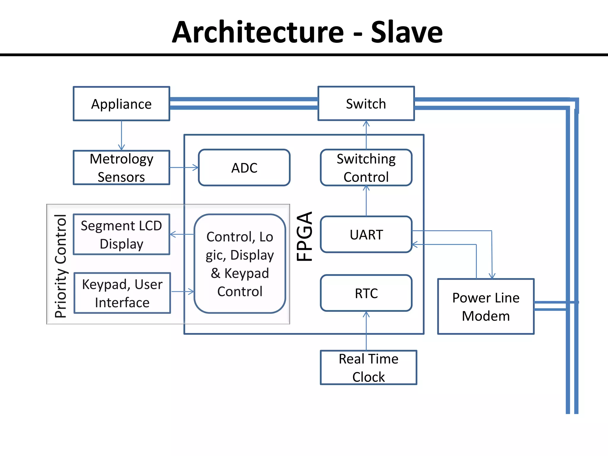 Architecture - Slave
Switch

Appliance

Segment LCD
Display
Keypad, User
Interface

Switching
Control

ADC

Control, Lo
gic, Display
& Keypad
Control

FPGA

Priority Control

Metrology
Sensors

UART

RTC

Real Time
Clock

Power Line
Modem

 