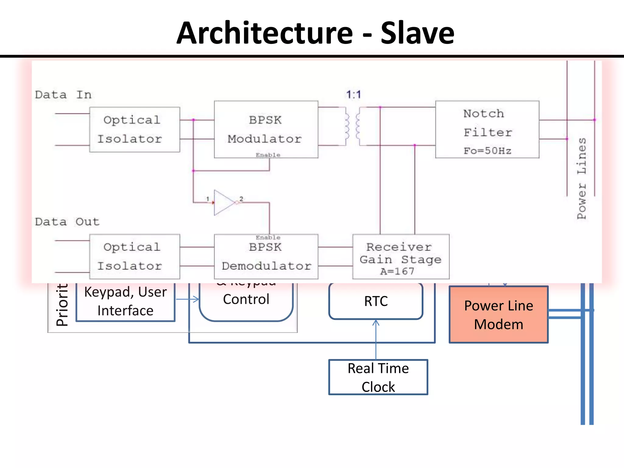 Architecture - Slave
Switch

Appliance

Segment LCD
Display
Keypad, User
Interface

Switching
Control

ADC

Control, Lo
gic, Display
& Keypad
Control

FPGA

Priority Control

Metrology
Sensors

UART

RTC

Real Time
Clock

Power Line
Modem

 