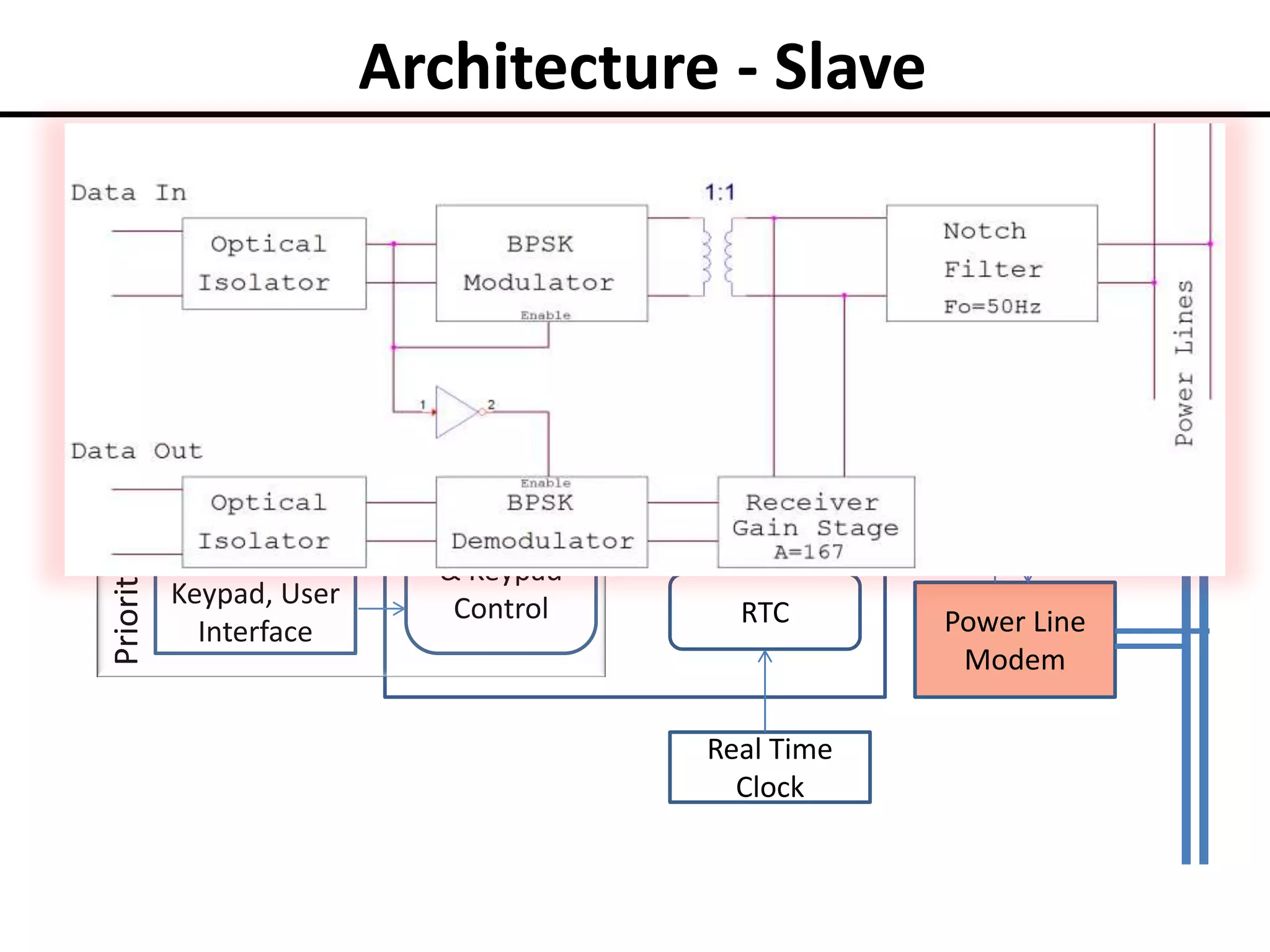 Architecture - Slave
Switch

Appliance

Segment LCD
Display
Keypad, User
Interface

Switching
Control

ADC

Control, Lo
gic, Display
& Keypad
Control

FPGA

Priority Control

Metrology
Sensors

UART

RTC

Real Time
Clock

Power Line
Modem

 