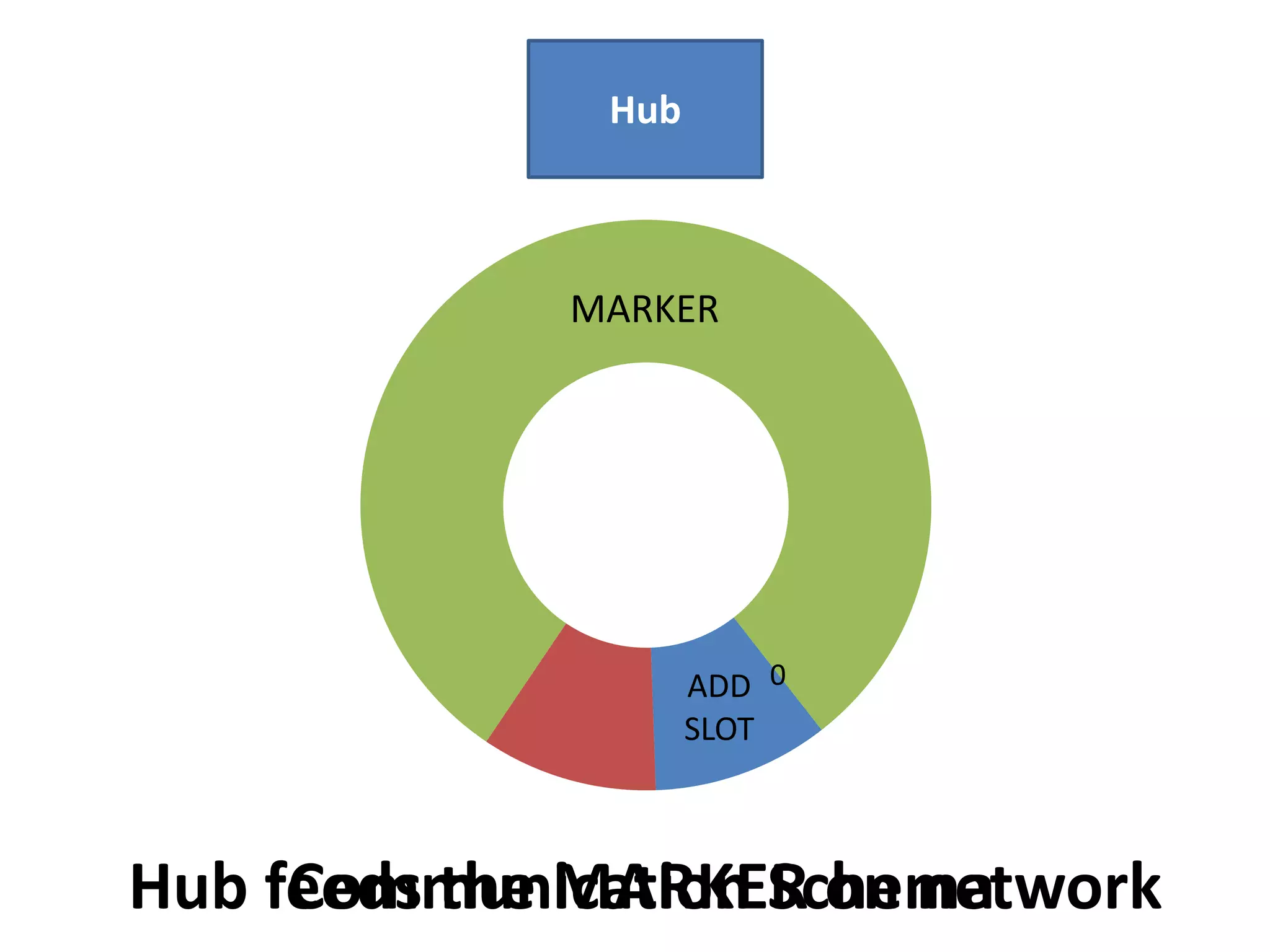 Hub

MARKER

ADD 0
SLOT

Hub feeds the MARKER on network
Communication Schema

 