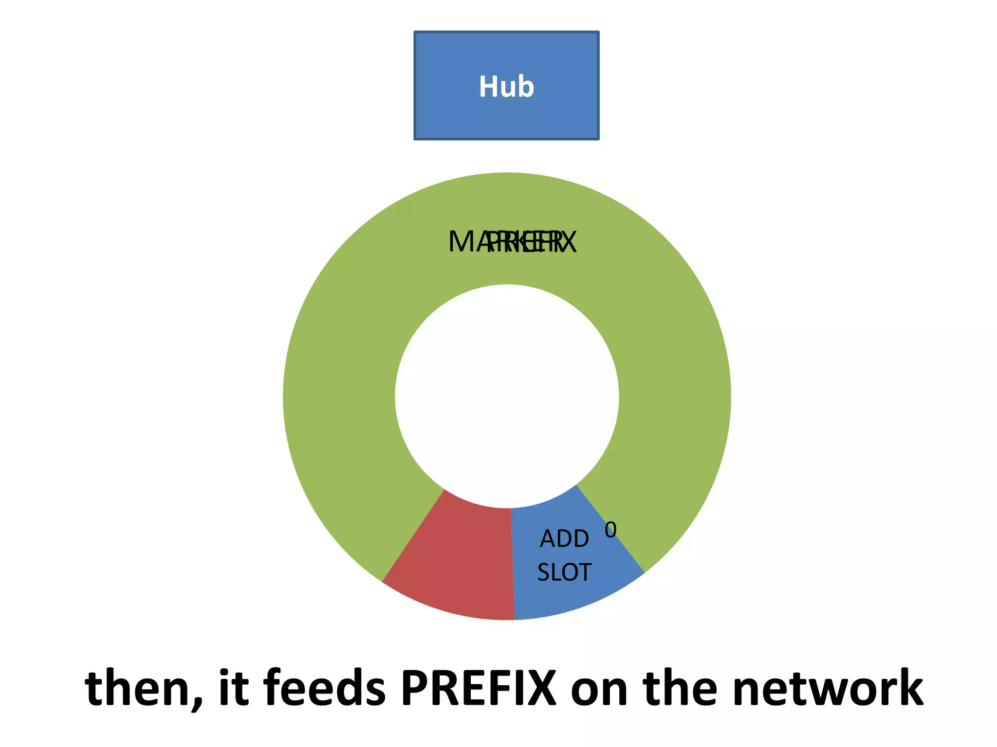 Hub

MARKER
PREFIX

ADD 0
SLOT

then, it feeds PREFIX on the network

 