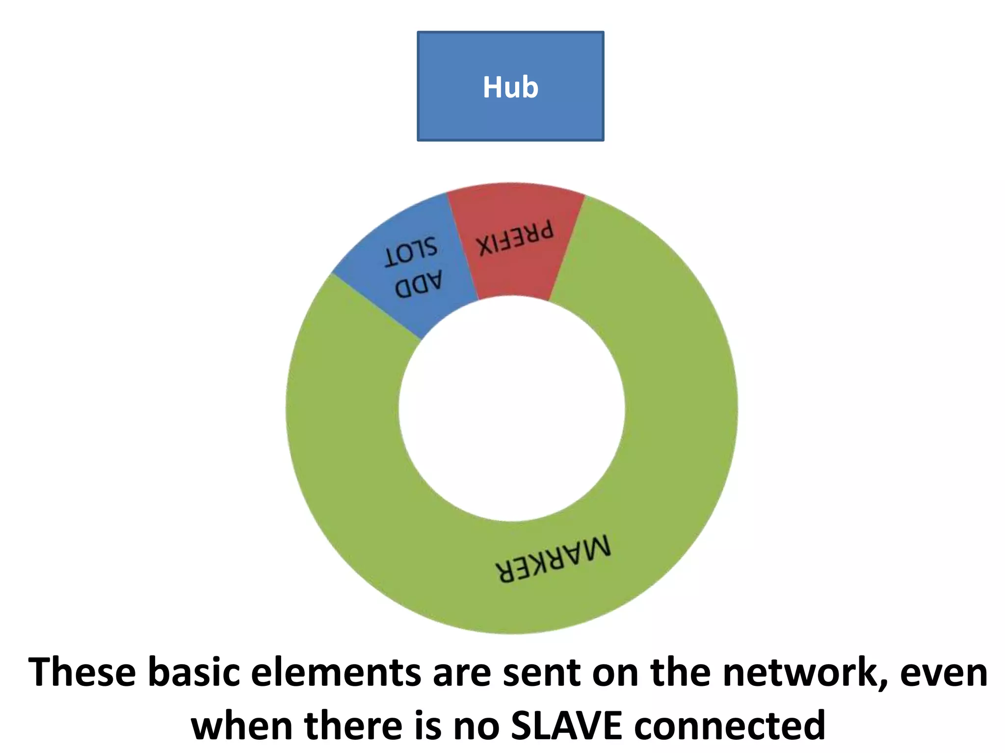 Hub

These basic elements are sent on the network, even
when there is no SLAVE connected

 