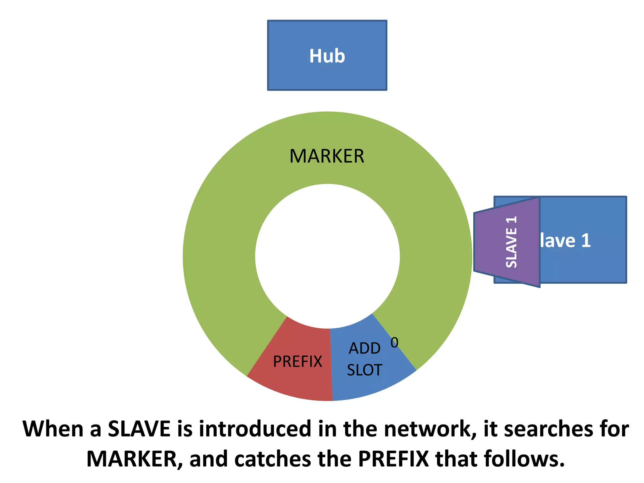 Hub

SLAVE 1

MARKER

PREFIX

Slave 1

ADD 0
SLOT

When a SLAVE is introduced in the network, it searches for
MARKER, and catches the PREFIX that follows.

 