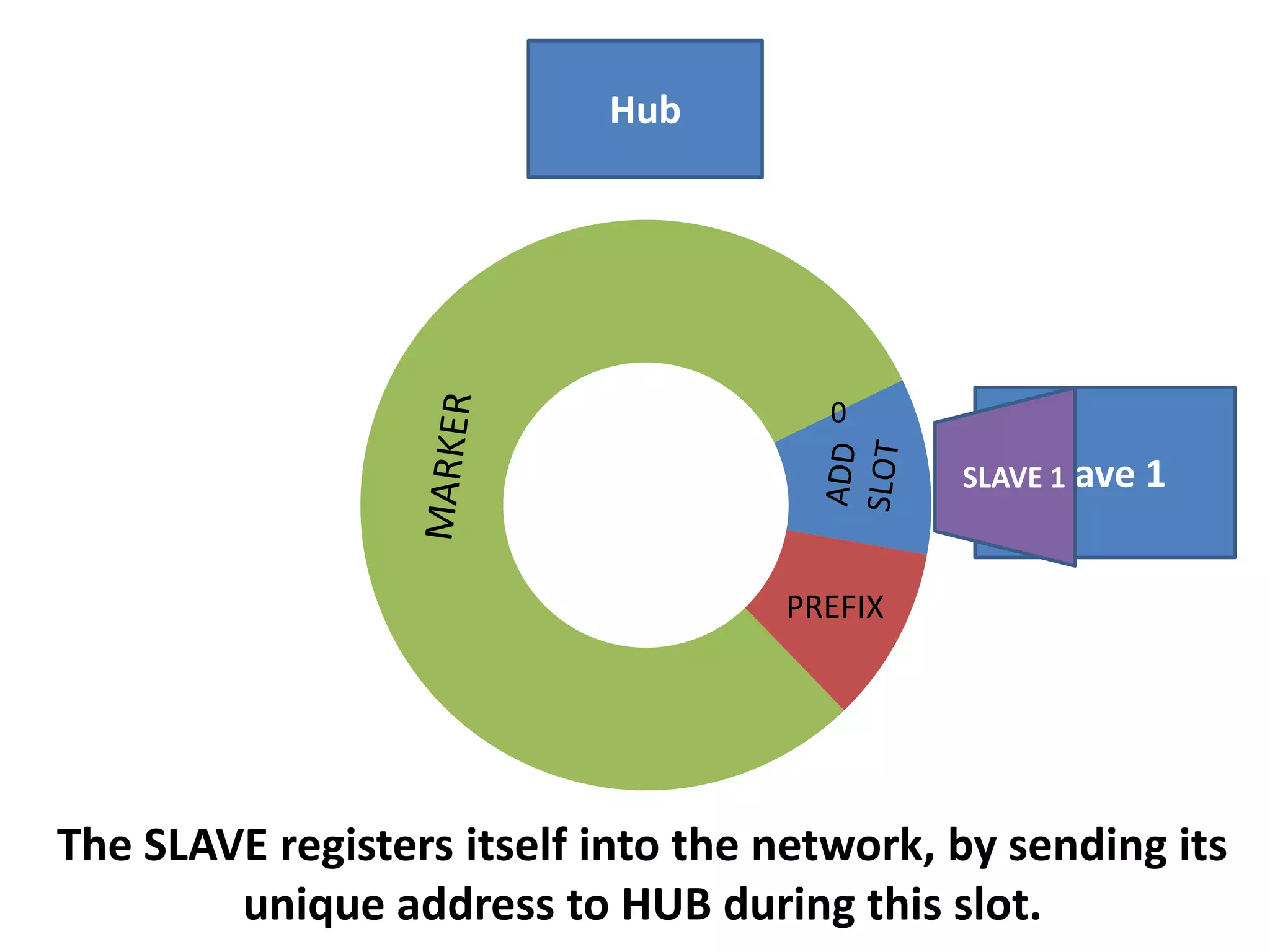 Hub

0
SLAVESlave 1
1

PREFIX

The SLAVE registers itself into the network, by sending its
unique address to HUB during this slot.

 