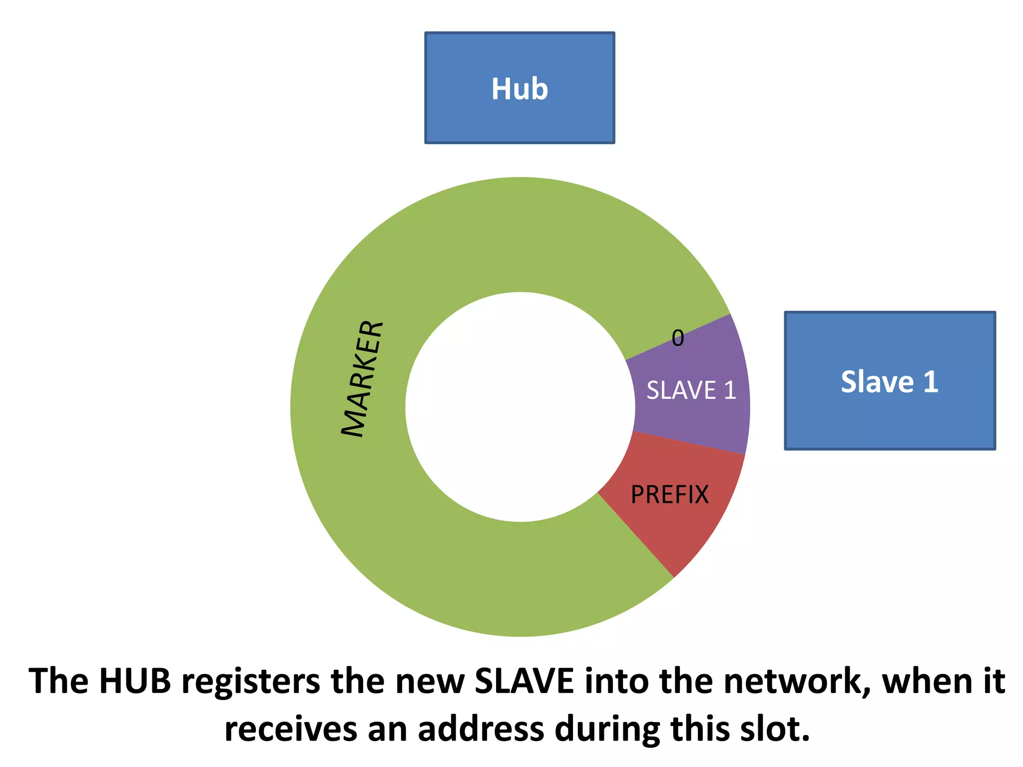 Hub

0

SLAVE 1

Slave 1

PREFIX

The HUB registers the new SLAVE into the network, when it
receives an address during this slot.

 