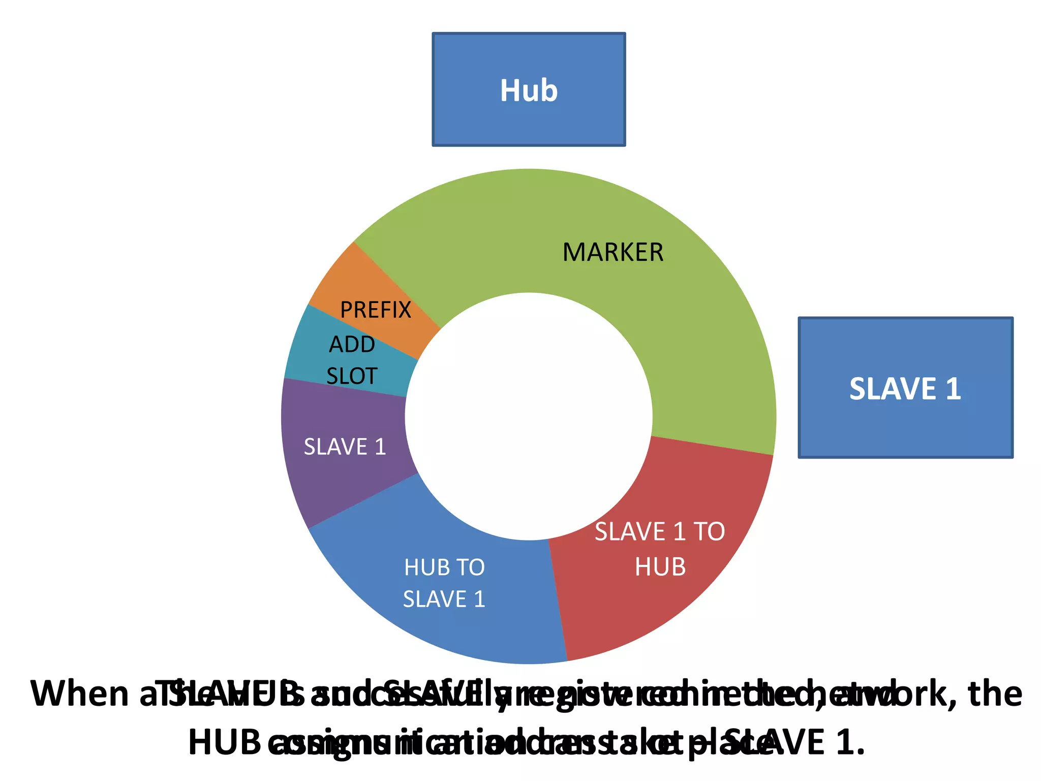 Hub

MARKER
PREFIX
ADD
SLOT

SLAVE 1

SLAVE 1

HUB TO
SLAVE 1

SLAVE 1 TO
HUB

When aThe HUB and SLAVE are now connected, and
SLAVE is successfully registered in the network, the
HUB communication can take place. 1.
assigns it an address slot – SLAVE

 