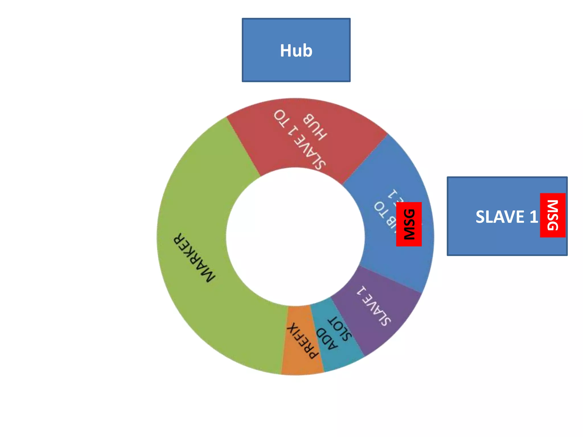 SLAVE 1

MSG

MSG

Hub

 