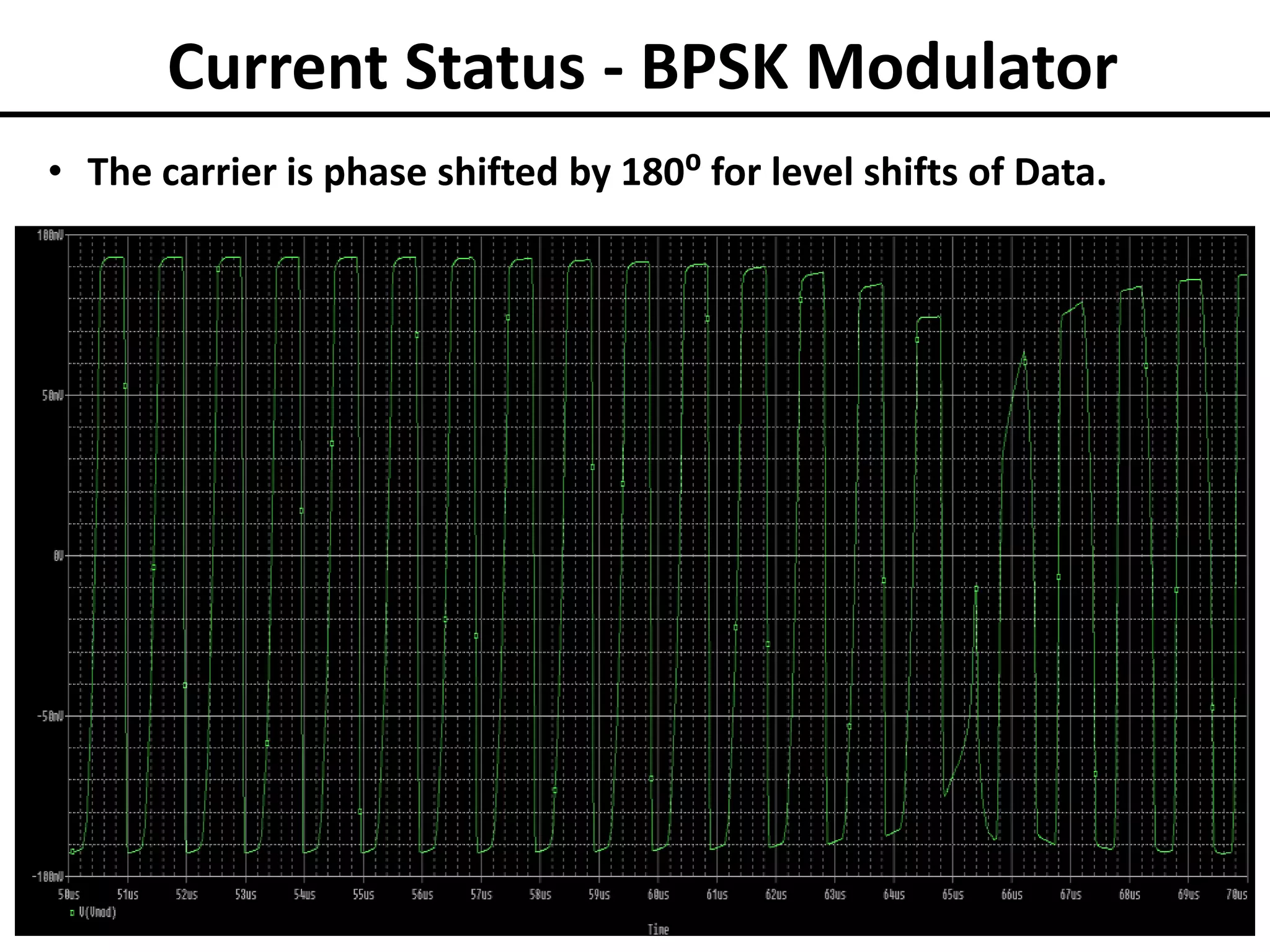Current Status - BPSK Modulator
• The carrier is phase shifted by 180⁰ for level shifts of Data.

 