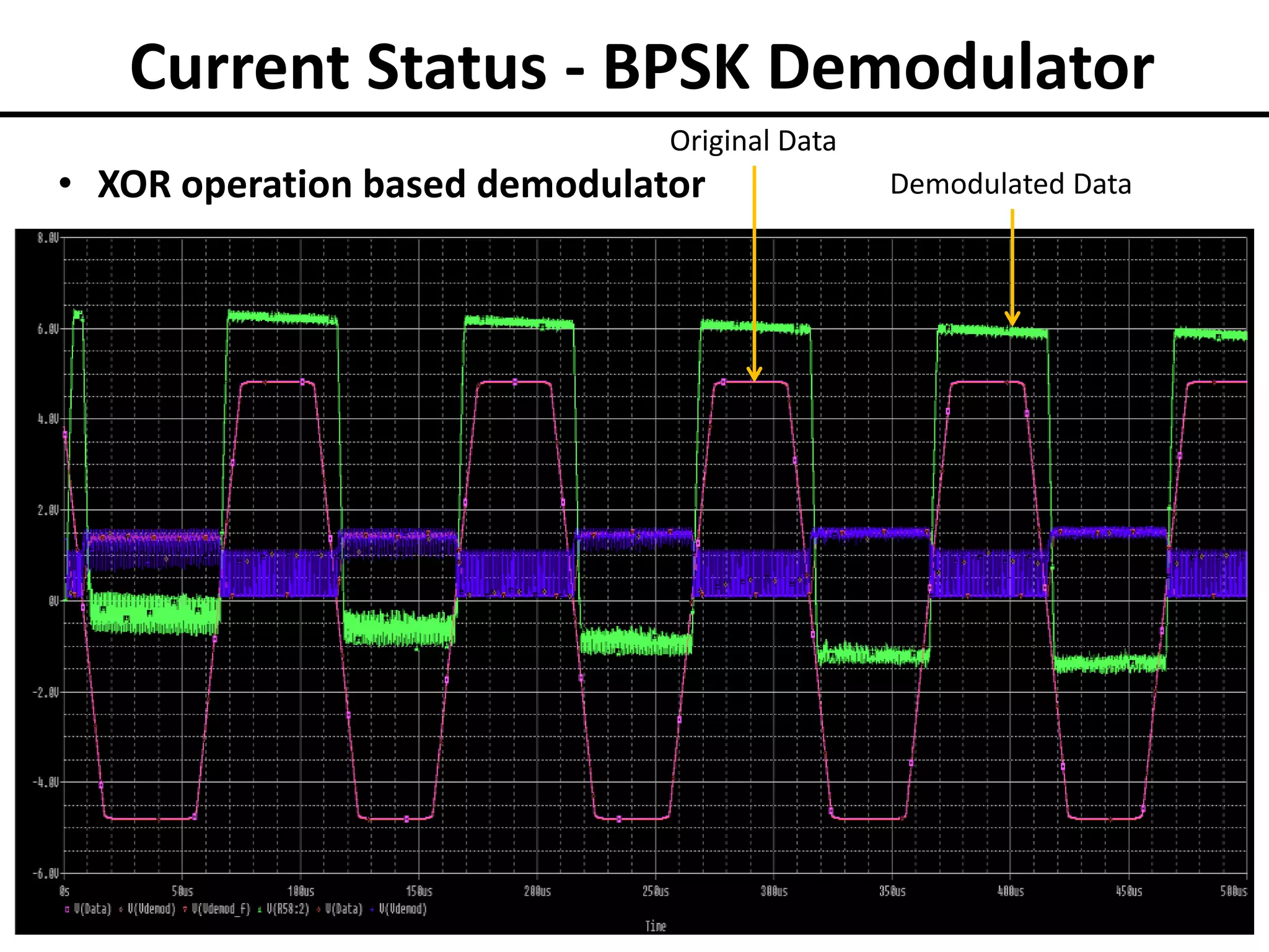 Current Status - BPSK Demodulator
Original Data

• XOR operation based demodulator

Demodulated Data

 