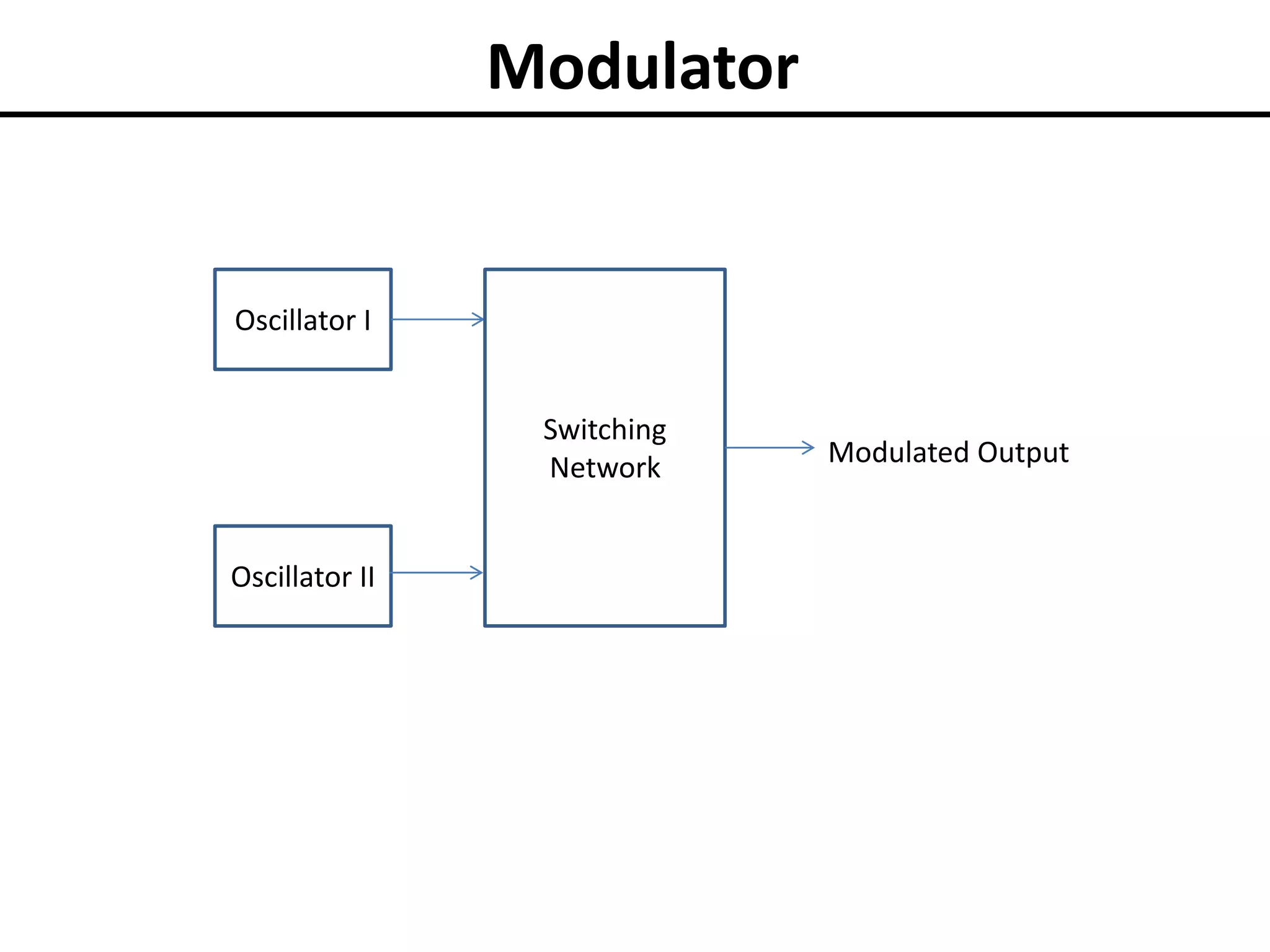 Modulator

Oscillator I
Switching
Network
Oscillator II

Modulated Output

 