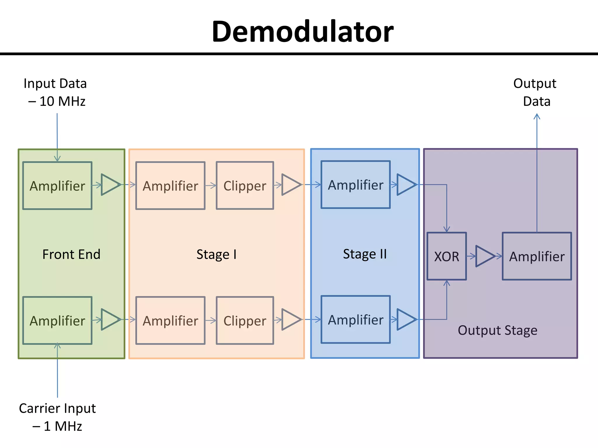 Demodulator
Input Data
– 10 MHz

Amplifier

Front End

Amplifier

Carrier Input
– 1 MHz

Output
Data

Amplifier

Clipper

Stage I

Amplifier

Clipper

Amplifier

Stage II

Amplifier

XOR

Amplifier

Output Stage

 