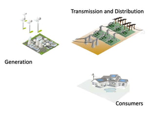 Transmission and Distribution

Generation

Consumers

 
