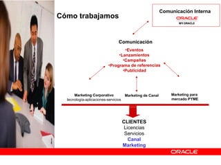 Cómo trabajamos
Marketing Corporativo
tecnología-aplicaciones-servicios
Marketing de Canal
Comunicación
•Eventos
•Lanzamientos
•Campañas
•Programa de referencias
•Publicidad
CLIENTES
Licencias
Servicios
Canal
Marketing
Marketing para
mercado PYME
Comunicación Interna
 