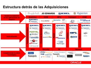 Estructura detrás de las Adquisiciones
Complementar la oferta
Tecnológica
SOA Security BI General
Ampliar la cobertura
en las aplicaciones de
Negocio
Analytics HCM MFG Transport CRM
Verticalización
Telecommunication
FinancialServices
Retail
Others…
Utilities
 