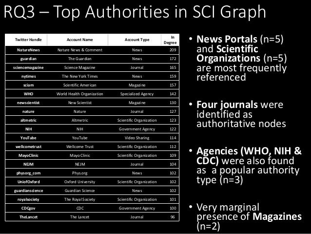 Understanding the Twitter Usage of Science Citation Index (SCI) Journals Understanding the Twitter Usage of Science Citation Index (SCI) Journals
