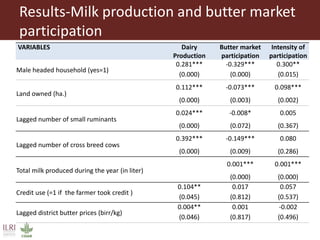 Analysis of milk production, butter marketing and household use of inputs in rural Ethiopia