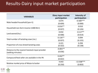 Analysis of milk production, butter marketing and household use of inputs in rural Ethiopia