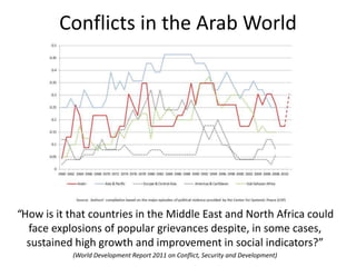 “How is it that countries in the Middle East and North Africa could
face explosions of popular grievances despite, in some cases,
sustained high growth and improvement in social indicators?”
(World Development Report 2011 on Conflict, Security and Development)
Conflicts in the Arab World
 