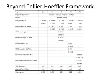 Beyond Collier-Hoeffler Framework
Regressions (1) (2) (3) (4) (5)
Dependent variable
Model
GDP growth (t-1) -3.757*** -6.259*** -3.539* -4.644*** -8.644***
[0.980] [1.429] [1.877] [1.85] [1.850]
GDP growth (t-1)*Arab+ 5.919*** 4.409 3.056 3.056
[1.978] [2.784] [4.091] [4.091]
Child stunting (t-1) 0.0522**
[0.0233]
Child stunting (t-1)*Arab+ 0.307***
[0.0992]
Child mortality (t-1) -0.001
[0.003]
Child mortality (t-1)*Arab+ 0.001
[0.006]
Food Insecurity Index (t-1) -0.0107*
[0.00566]
Food Insecurity index (t-1)*Arab+ 0.0294**
[0.0125]
Time dummies incl. incl. incl. incl. incl.
Country Fixed Effects incl. incl. incl. incl. incl.
Observations 1,474 1,474 630 412 1,219
Incidence ofmajor intrastate conflict
Logit fixed effect
 