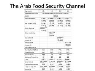 The Arab Food Security Channel
Regression (2) (4) (6) (8)
Dependent variable
Model
Peace duration 0.003 -0.0099*** -0.005*** -0.005***
[0.006] [0.003] [0.002] [0.002]
GDP growth (t-1) 0.196 -0.312 -0.178 -0.184
[0.213] [0.283] [0.163] [0.195]
Child stunting 0.0420***
[0.016]
Child mortality 0.011***
[0.004]
Macro Food 0.011***
Insecurity [0.004]
Macro Food 0.013**
Insecurity [0.006]
incl. remittances
Country Fixed Effects incl. incl. incl. incl.
Time dummies incl. incl. incl. incl.
Observations 433 246 685 685
Number of countries 22 22 22 22
F-test 2.731** 4.603*** 5.335*** 4.484***
Underid test 15.23*** 13.76*** 17.14*** 8.819**
P-value Hansen test 0.52 0.24 0.66 0.46
F-test on excl. IV 10.83*** 6.85*** 7.74*** 3.99**
Root MSE 0.25 0.26 0.24 0.26
Incidence of major intra-state conflicts
FE2SLS
 
