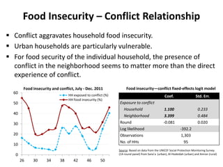 Food Insecurity – Conflict Relationship
 Conflict aggravates household food insecurity.
 Urban households are particularly vulnerable.
 For food security of the individual household, the presence of
conflict in the neighborhood seems to matter more than the direct
experience of conflict.
Coef. Std. Err.
Exposure to conflict
Household 1.100 0.233
Neighborhood 3.399 0.484
Round -0.081 0.020
Log likelihood -392.2
Observations 1,303
No. of HHs 95
Food insecurity—conflict fixed-effects logit model
Source: Based on data from the UNICEF Social Protection Monitoring Survey
(14-round panel) from Sana’a (urban), Al-Hodeidah (urban) and Amran (rural)0
10
20
30
40
50
60
26 30 34 38 42 46 50
HH exposed to conflict (%)
HH food insecurity (%)
Food insecurity and conflict, July - Dec. 2011
 