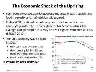 The Economic Shock of the Uprising
 Even before the 2011 uprising, economic growth was sluggish, and
food insecurity and malnutrition widespread.
 Collier (2007) estimates that one year of civil war reduces a
country’s growth rate by 2.2% globally. For Arab countries, the
average GDP per capita loss may be even higher, estimated at 3.5%
(ESCWA 2010).
Source: Based on data from the Gallup World Poll.
0
10
20
30
40
50
60
2007 2009 2011
Confidence in national government (%)
Growth in local economy expected (%)
Satisfaction with standard of living (%)
Perceptions on political and economic conditions
 Yemen’s economy was hit hard
in 2011:*
• GDP contracted by about 11%.
• Gov. spending fell by 12%, and
transfers to households by 23%.
• Remittances declined by 10%.
→ Impact on food security?
* Source: IMF World Economic Outlook Database.
 