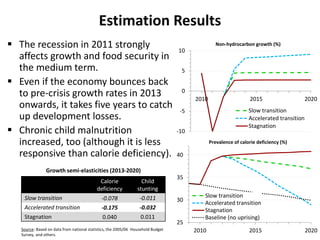 Estimation Results
 The recession in 2011 strongly
affects growth and food security in
the medium term.
 Even if the economy bounces back
to pre-crisis growth rates in 2013
onwards, it takes five years to catch
up development losses.
 Chronic child malnutrition
increased, too (although it is less
responsive than calorie deficiency).
25
30
35
40
2010 2015 2020
Slow transition
Accelerated transition
Stagnation
Baseline (no uprising)
Prevalence of calorie deficiency (%)
Source: Based on data from national statistics, the 2005/06 Household Budget
Survey, and others.
-10
-5
0
5
10
2010 2015 2020
Slow transition
Accelerated transition
Stagnation
Non-hydrocarbon growth (%)
Calorie
deficiency
Child
stunting
Slow transition -0.078 -0.011
Accelerated transition -0.175 -0.032
Stagnation 0.040 0.011
Growth semi-elasticities (2013-2020)
 