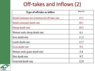 Household market participation behaviour in small ruminants in the Highlands of Ethiopia: The role of herd size, herd structure and institutional and infrastructural services