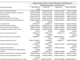 Household market participation behaviour in small ruminants in the Highlands of Ethiopia: The role of herd size, herd structure and institutional and infrastructural services
