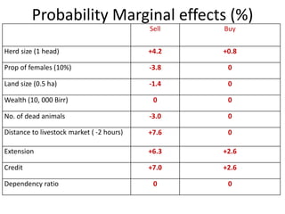 Household market participation behaviour in small ruminants in the Highlands of Ethiopia: The role of herd size, herd structure and institutional and infrastructural services