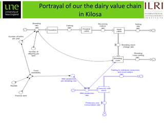 Ex-ante impact assessment in improving the dairy value chain in Tanzania: A system dynamics approach