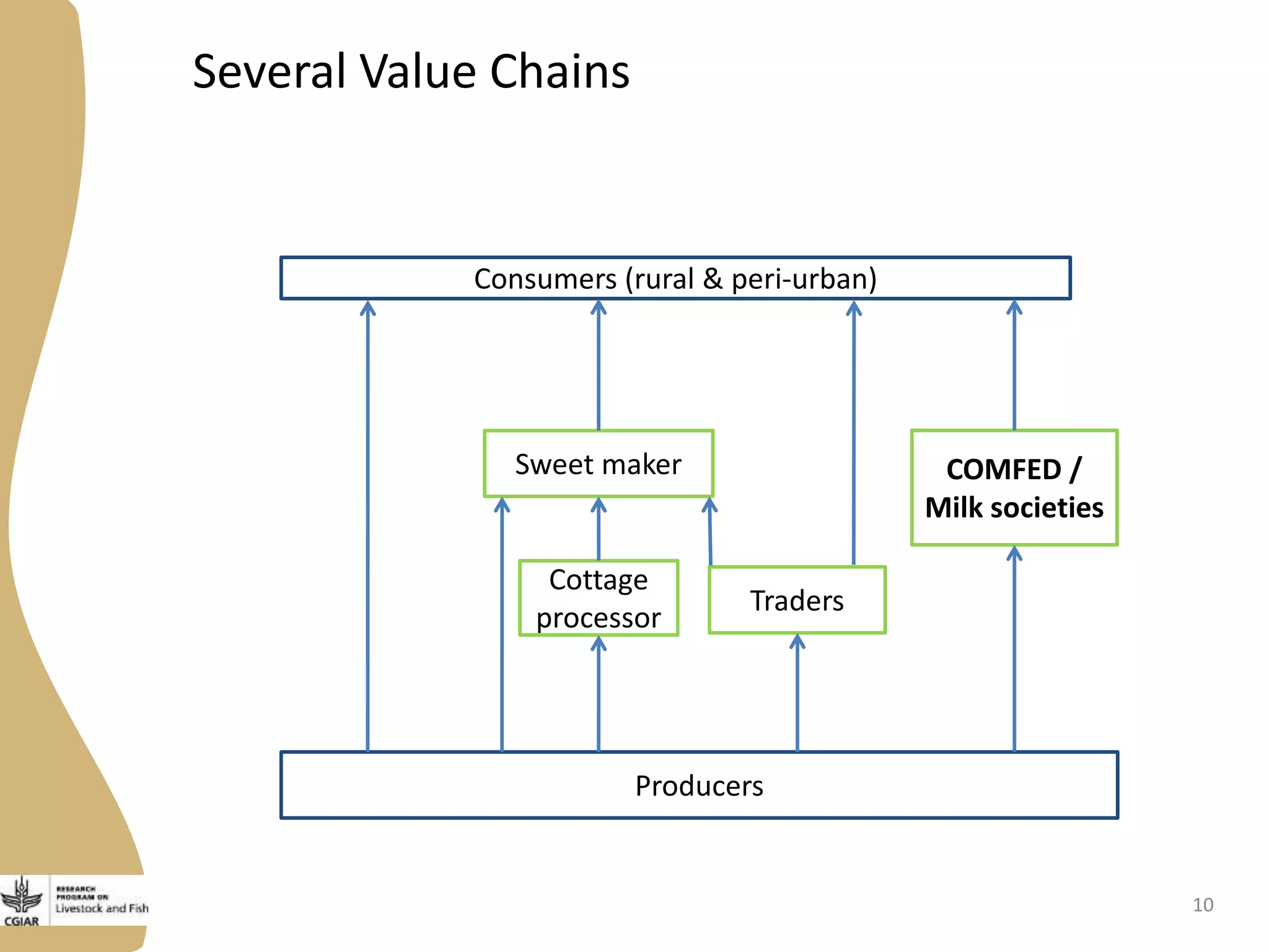Several Value Chains
Consumers (rural & peri-urban)
Cottage
processor
Sweet maker
Traders
Producers
COMFED /
Milk societies
10
 