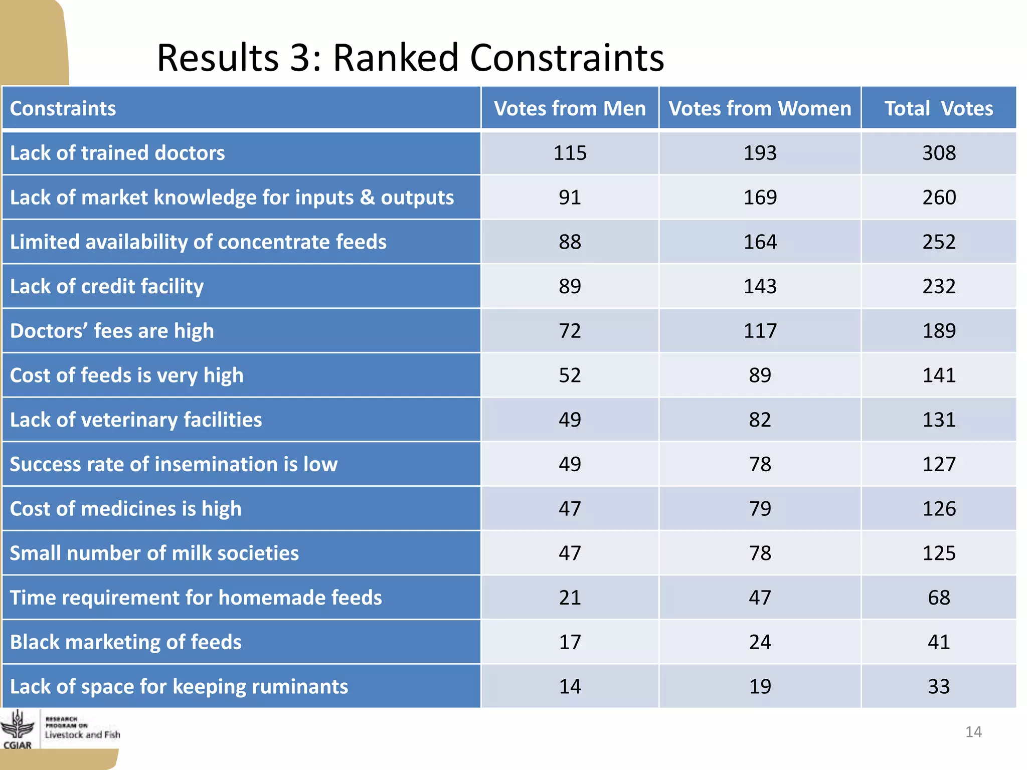 Results 3: Ranked Constraints
Constraints Votes from Men Votes from Women Total Votes
Lack of trained doctors 115 193 308
Lack of market knowledge for inputs & outputs 91 169 260
Limited availability of concentrate feeds 88 164 252
Lack of credit facility 89 143 232
Doctors’ fees are high 72 117 189
Cost of feeds is very high 52 89 141
Lack of veterinary facilities 49 82 131
Success rate of insemination is low 49 78 127
Cost of medicines is high 47 79 126
Small number of milk societies 47 78 125
Time requirement for homemade feeds 21 47 68
Black marketing of feeds 17 24 41
Lack of space for keeping ruminants 14 19 33
14
 
