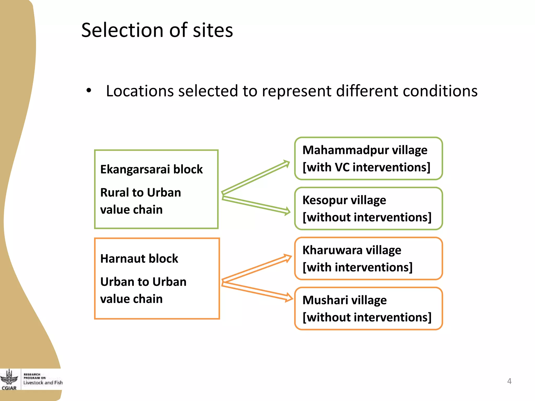 Selection of sites
• Locations selected to represent different conditions
Ekangarsarai block
Rural to Urban
value chain
Mahammadpur village
[with VC interventions]
Kesopur village
[without interventions]
Harnaut block
Urban to Urban
value chain
Kharuwara village
[with interventions]
Mushari village
[without interventions]
4
 