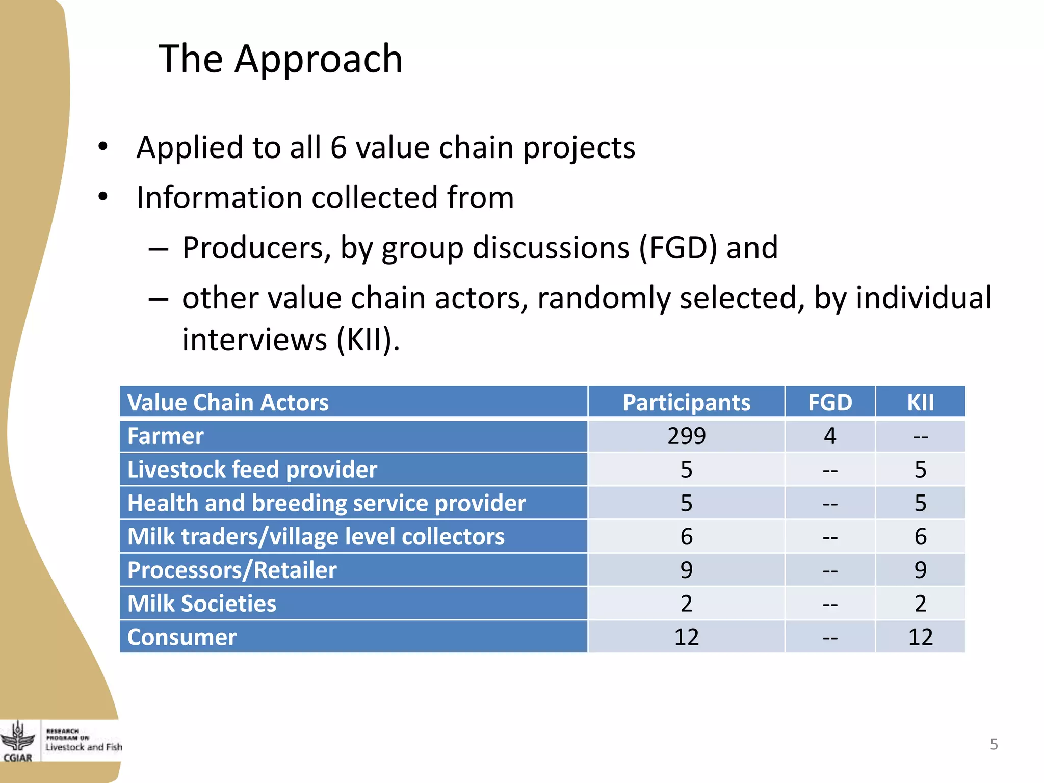 The Approach
• Applied to all 6 value chain projects
• Information collected from
– Producers, by group discussions (FGD) and
– other value chain actors, randomly selected, by individual
interviews (KII).
Value Chain Actors Participants FGD KII
Farmer 299 4 --
Livestock feed provider 5 -- 5
Health and breeding service provider 5 -- 5
Milk traders/village level collectors 6 -- 6
Processors/Retailer 9 -- 9
Milk Societies 2 -- 2
Consumer 12 -- 12
5
 