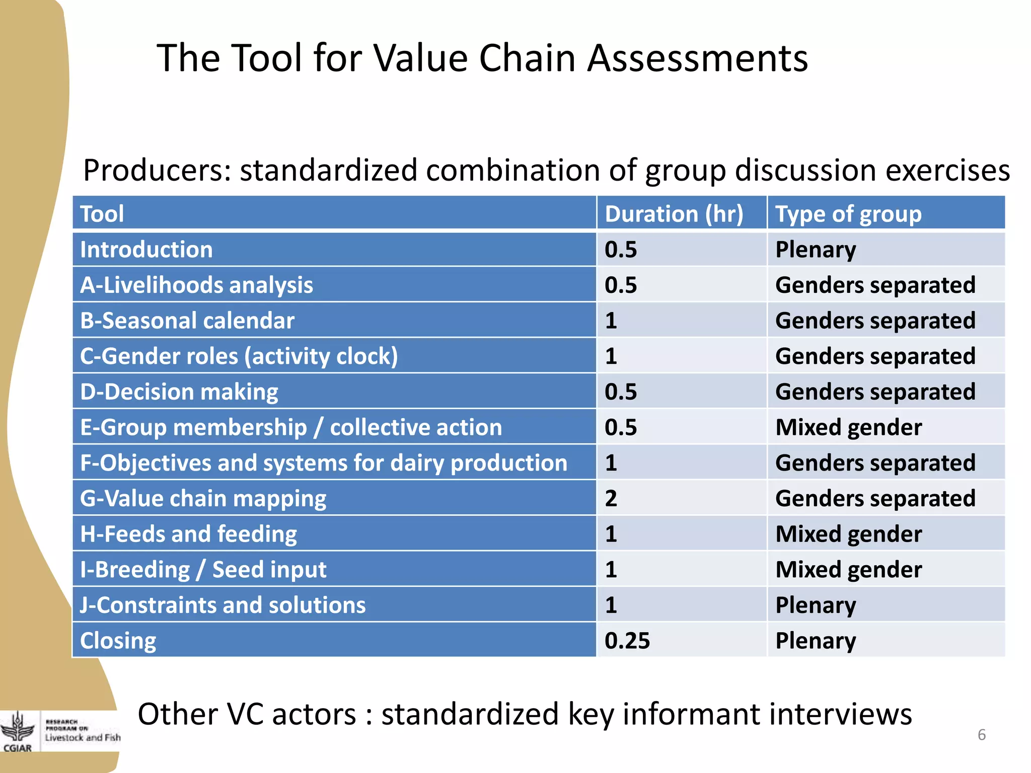 The Tool for Value Chain Assessments
Producers: standardized combination of group discussion exercises
Tool Duration (hr) Type of group
Introduction 0.5 Plenary
A-Livelihoods analysis 0.5 Genders separated
B-Seasonal calendar 1 Genders separated
C-Gender roles (activity clock) 1 Genders separated
D-Decision making 0.5 Genders separated
E-Group membership / collective action 0.5 Mixed gender
F-Objectives and systems for dairy production 1 Genders separated
G-Value chain mapping 2 Genders separated
H-Feeds and feeding 1 Mixed gender
I-Breeding / Seed input 1 Mixed gender
J-Constraints and solutions 1 Plenary
Closing 0.25 Plenary
Other VC actors : standardized key informant interviews 6
 