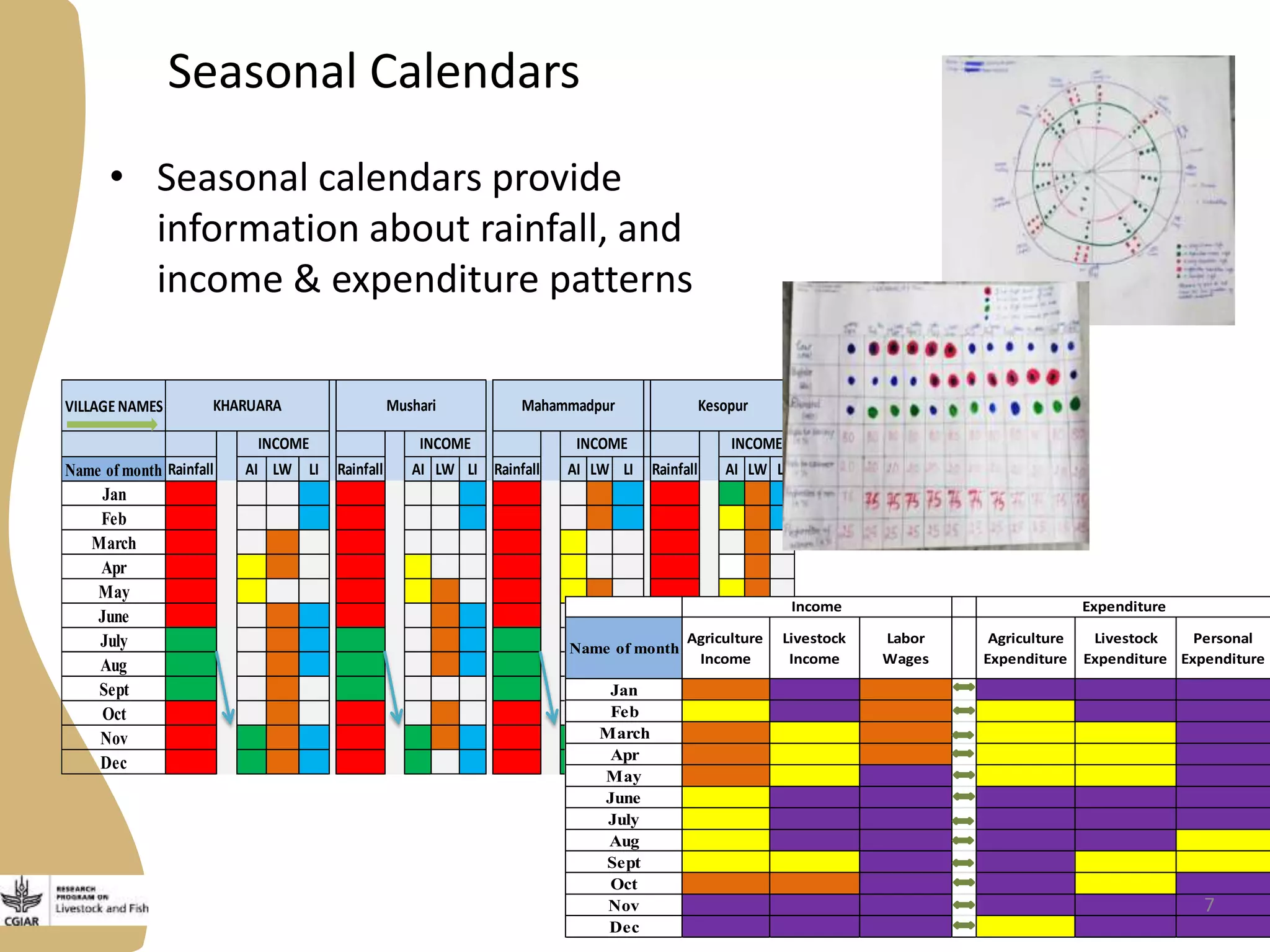 Seasonal Calendars
• Seasonal calendars provide
information about rainfall, and
income & expenditure patterns
VILLAGE NAMES
Name of month Rainfall AI LW LI Rainfall AI LW LI Rainfall AI LW LI Rainfall AI LW LI
Jan
Feb
March
Apr
May
June
July
Aug
Sept
Oct
Nov
Dec
INCOME INCOME INCOMEINCOME
KHARUARA Mushari Mahammadpur Kesopur
Name of month
Agriculture
Income
Livestock
Income
Labor
Wages
Agriculture
Expenditure
Livestock
Expenditure
Personal
Expenditure
Jan
Feb
March
Apr
May
June
July
Aug
Sept
Oct
Nov
Dec
Income Expenditure
7
 
