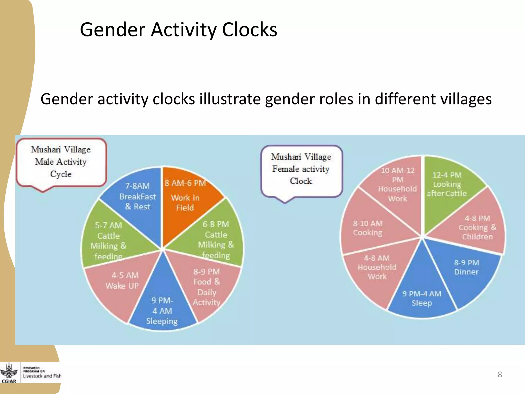 Gender Activity Clocks
Gender activity clocks illustrate gender roles in different villages
8
 
