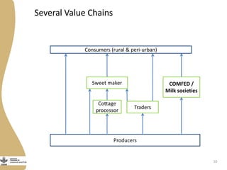 Issues in the development of dairy value chains in rural India