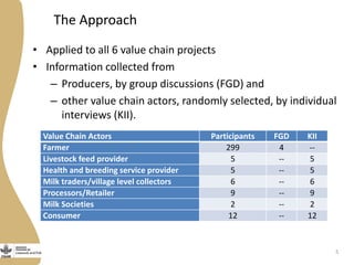 Issues in the development of dairy value chains in rural India