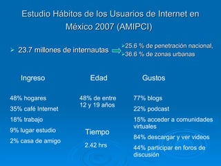 Estudio Hábitos de los Usuarios de Internet en México 2007 (AMIPCI)   23.7 millones de internautas 25.6 % de penetración nacional, 36.6 % de zonas urbanas Gustos 48% hogares 35% café Internet 18% trabajo 9% lugar estudio 2% casa de amigo Ingreso Edad 48% de entre 12 y 19 años 77% blogs 22% podcast 15% acceder a comunidades virtuales 84% descargar y ver videos 44% participar en foros de discusión Tiempo 2.42 hrs 