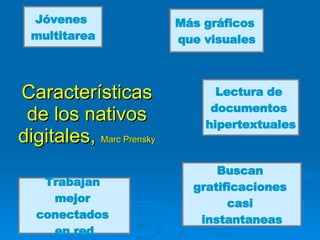 Características de los nativos digitales,  Marc Prensky Jóvenes  multitarea Más gráficos  que visuales Lectura de  documentos  hipertextuales Trabajan  mejor  conectados  en red Buscan  gratificaciones  casi  instantaneas 
