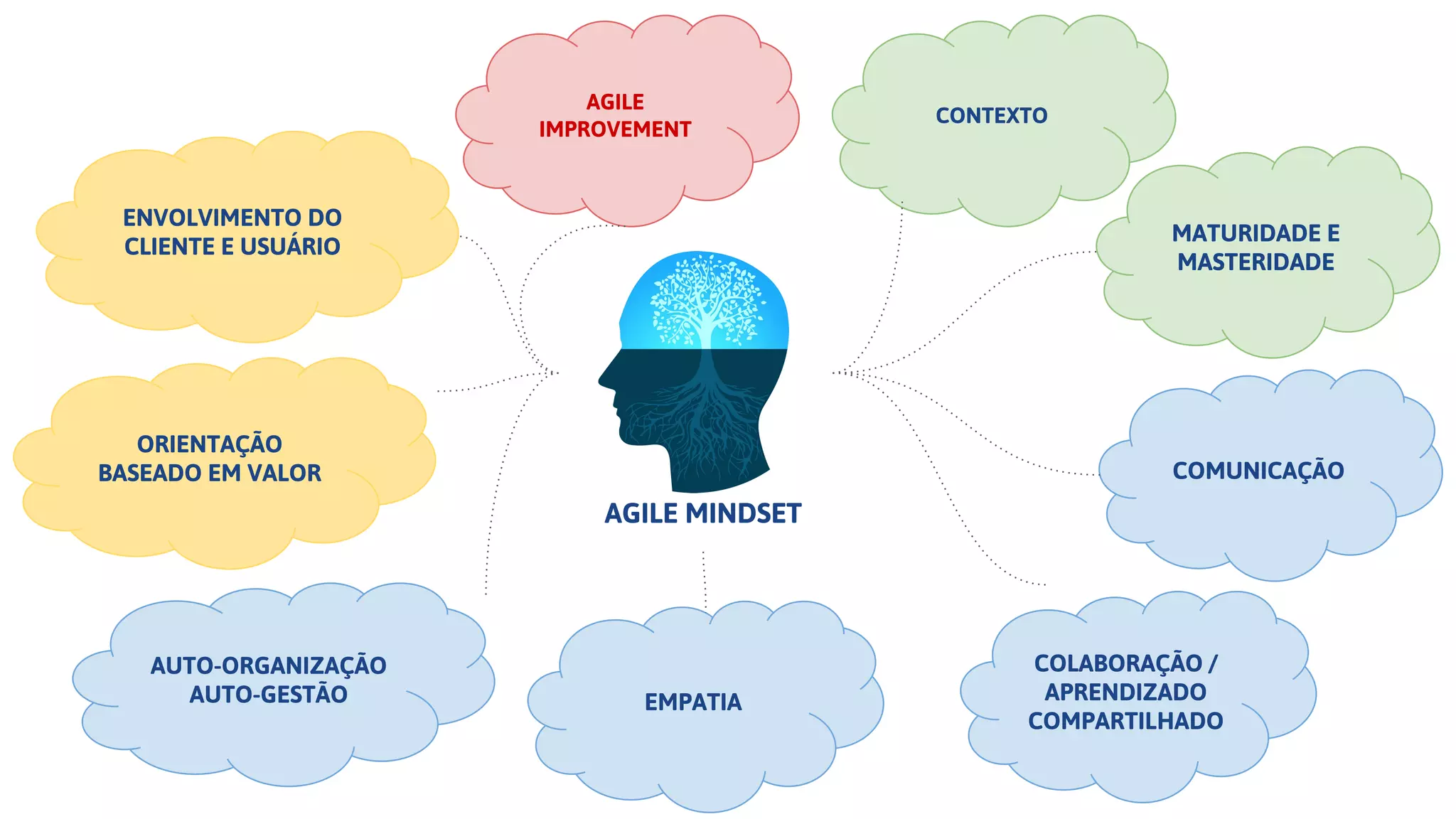 AGILE MINDSET
AGILE
IMPROVEMENT
CONTEXTO
MATURIDADE E
MASTERIDADE
COMUNICAÇÃO
COLABORAÇÃO /
APRENDIZADO
COMPARTILHADO
EMPATIA
AUTO-ORGANIZAÇÃO
AUTO-GESTÃO
ORIENTAÇÃO
BASEADO EM VALOR
ENVOLVIMENTO DO
CLIENTE E USUÁRIO
 