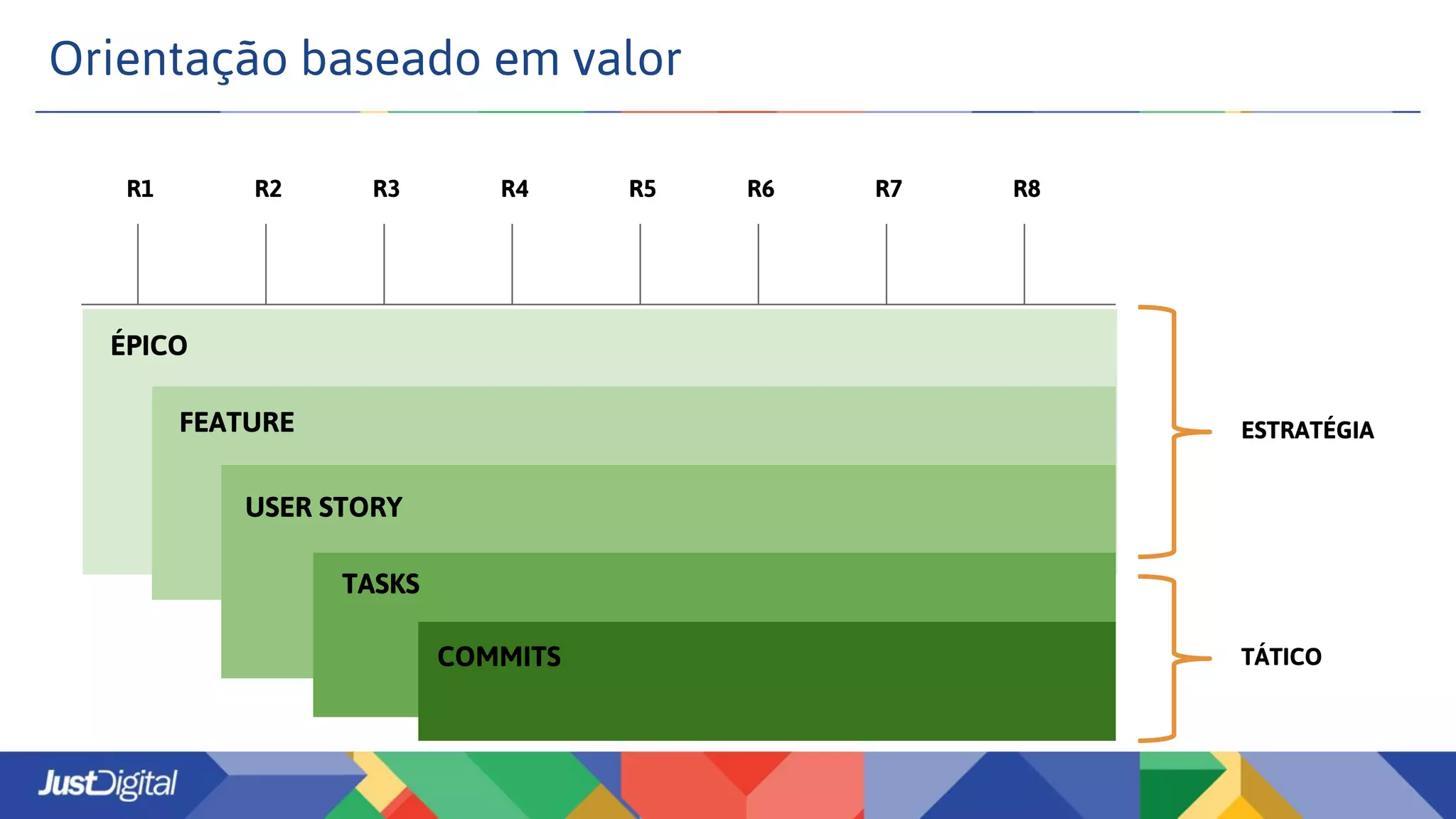 Orientação baseado em valor
R1 R2 R3 R4 R5 R6 R7 R8
ÉPICO
FEATURE
USER STORY
TASKS
ESTRATÉGIA
COMMITS TÁTICO
 
