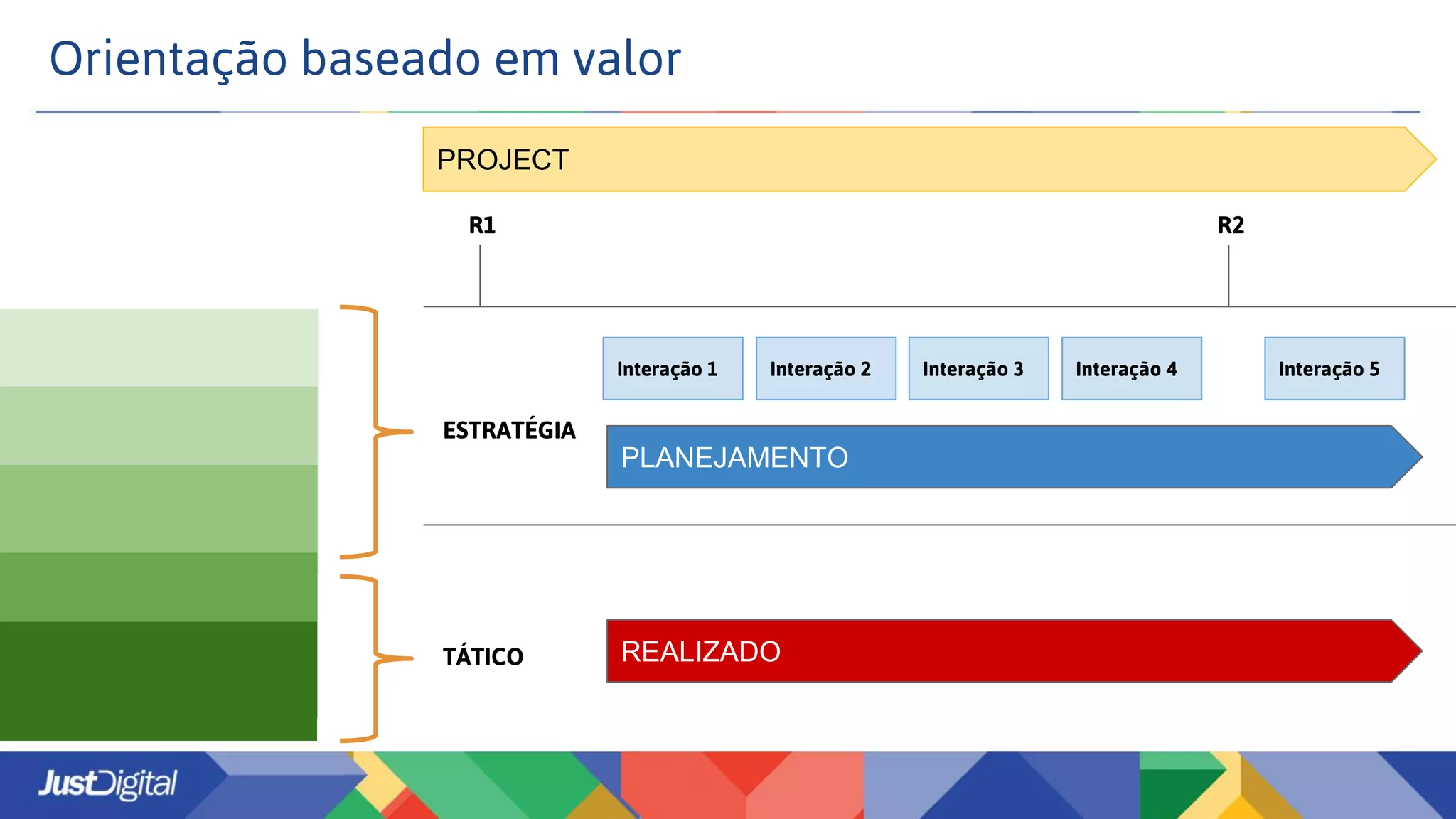 Orientação baseado em valor
R1 R2
ESTRATÉGIA
TÁTICO
PROJECT
Interação 1 Interação 2 Interação 3 Interação 4 Interação 5
PLANEJAMENTO
REALIZADO
 